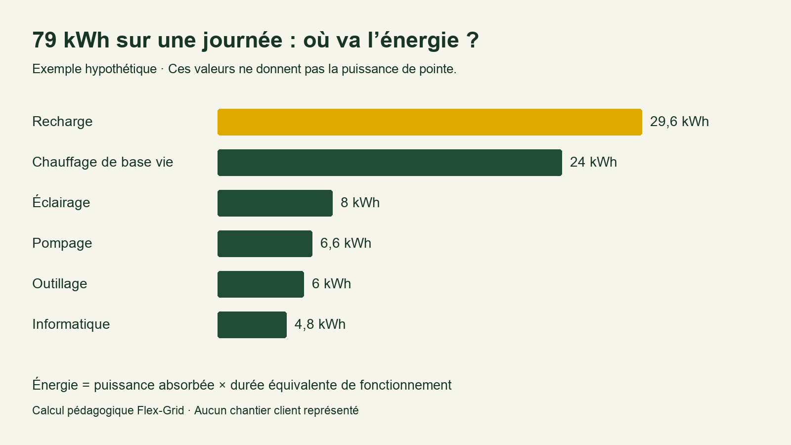 Répartition des 79 kWh de l’exemple : recharge 29,6, chauffage 24, éclairage 8, pompage 6,6, outillage 6 et informatique 4,8