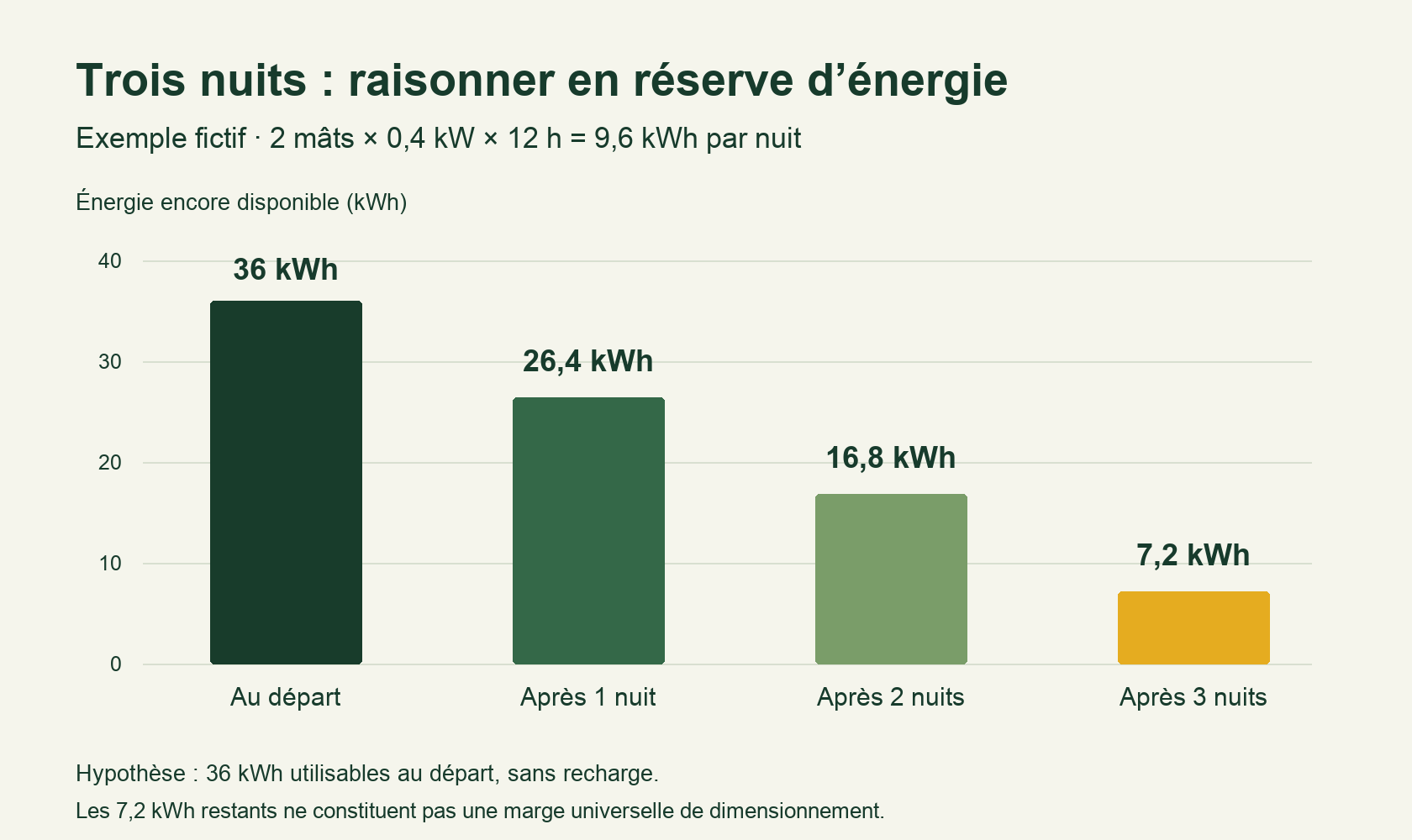 Exemple fictif : réserve de 36 kWh puis 26,4, 16,8 et 7,2 kWh après trois nuits d’éclairage consommant chacune 9,6 kWh