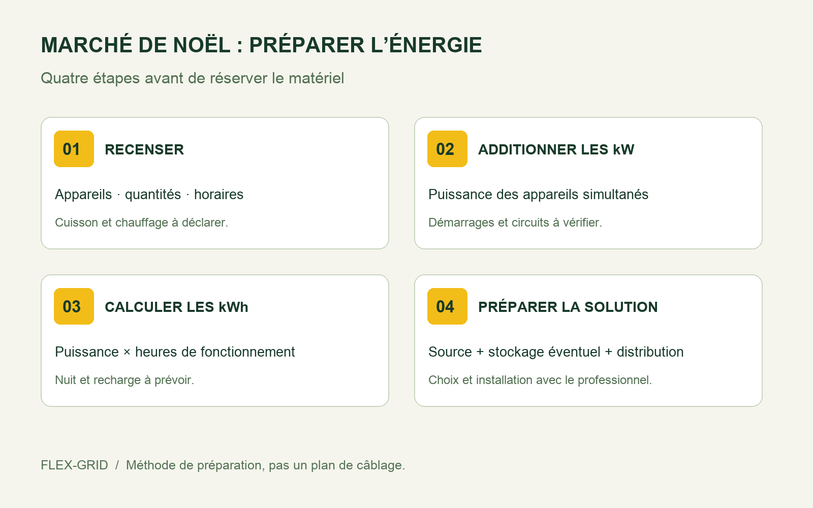 Méthode en quatre étapes : inventorier les usages, calculer les kilowatts, calculer les kilowattheures puis choisir la source et la distribution
