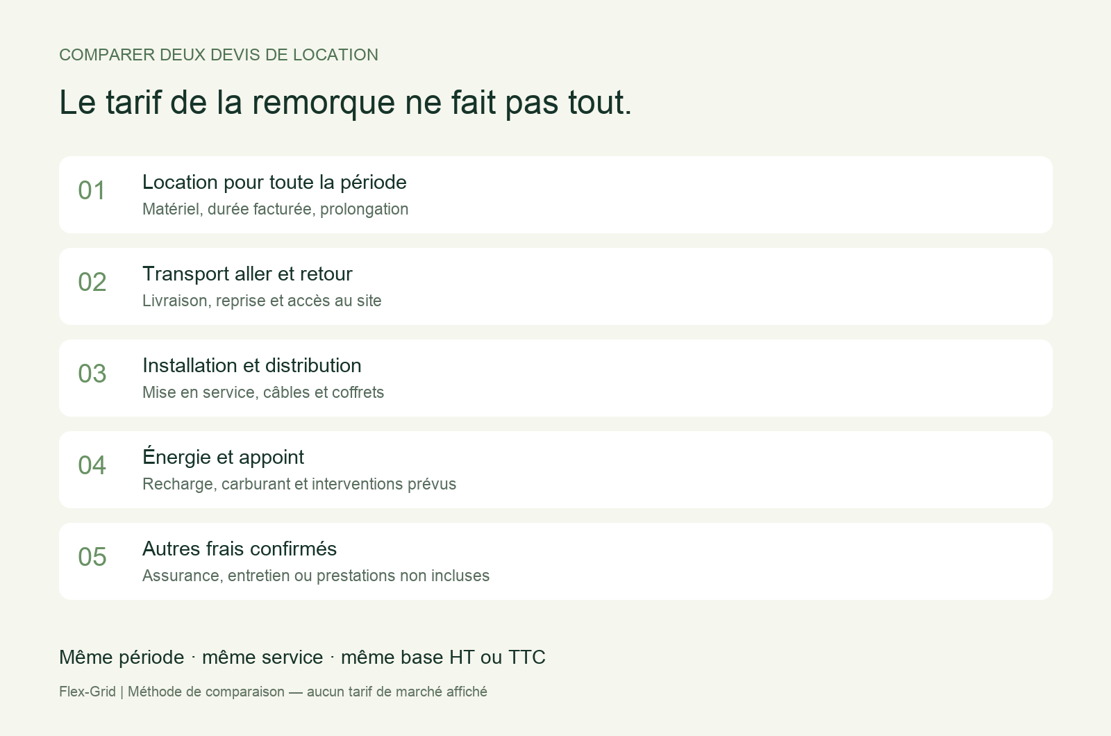 Les cinq postes du budget de location : matériel, transport aller-retour, installation, énergie d’appoint et autres frais confirmés