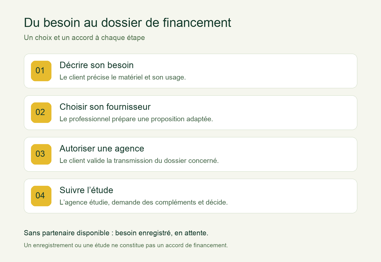 Parcours de financement : le client décrit son besoin, choisit son fournisseur, autorise une agence puis suit l’étude du dossier